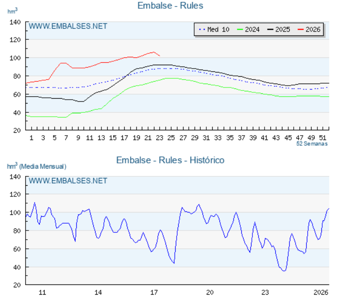 rules dam graph
